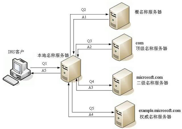 DNS递归解析和迭代解析之间的区别_域名服务器