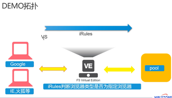 F5 iRules第八期通过iRules实现指定浏览器访问后端服务器​_后端服务_02