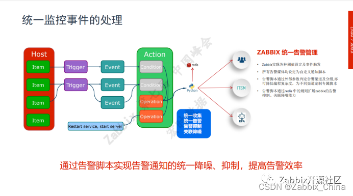 长文|基于Zabbix的可观测性监控_数据_09
