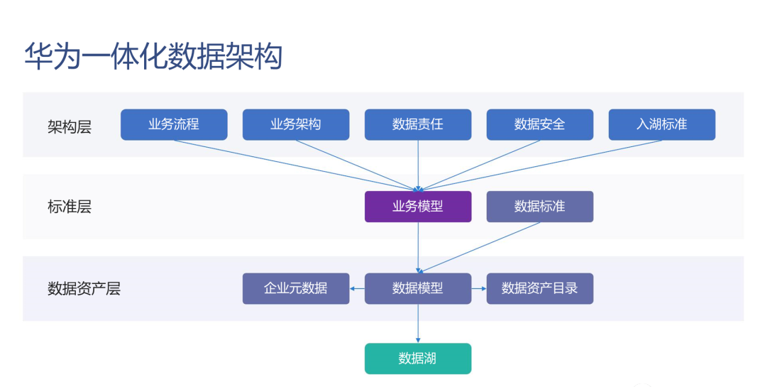 华为制造业数据治理、数据管理与数据中台架构解决方案PPT_架构