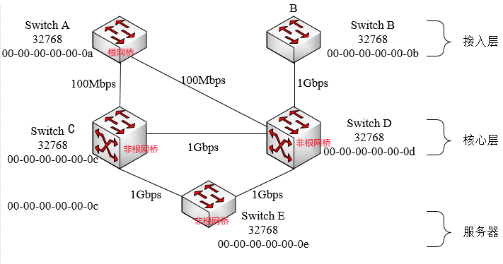 网络规划设计师真题解析--交换机（一）（STP选择过程）_链路_06