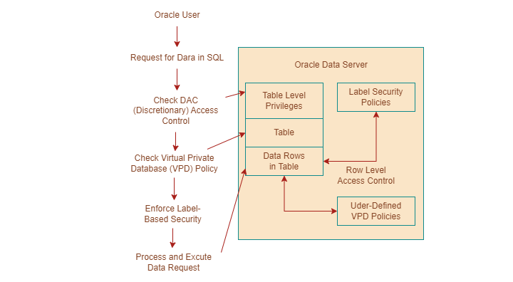 Oracle 基于标签的安全性_访问控制