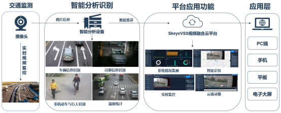 SkeyeVSS视频融合云平台为交通系统集成做出新贡献_级联_02