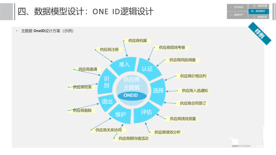 华为制造业数据治理、数据管理与数据中台架构解决方案PPT_架构_13