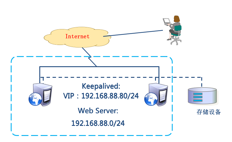  KeepAlived和HAproxy的介绍和原理及应用_vim