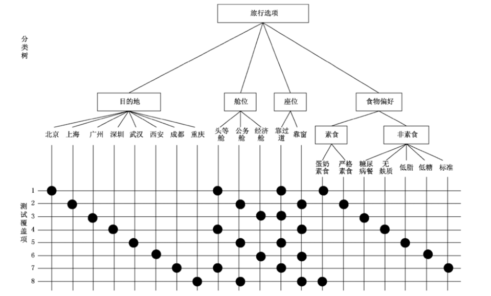 #yyds干货盘点# 基于规格说明的测试方法-分类树法_子类_02
