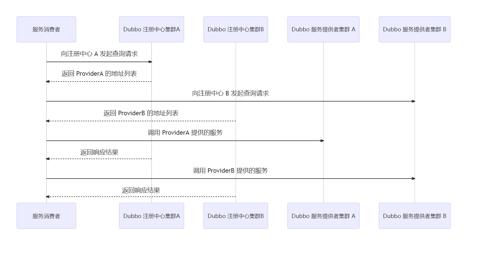 图解Dubbo，Dubbo 服务治理详解_服务提供者_09