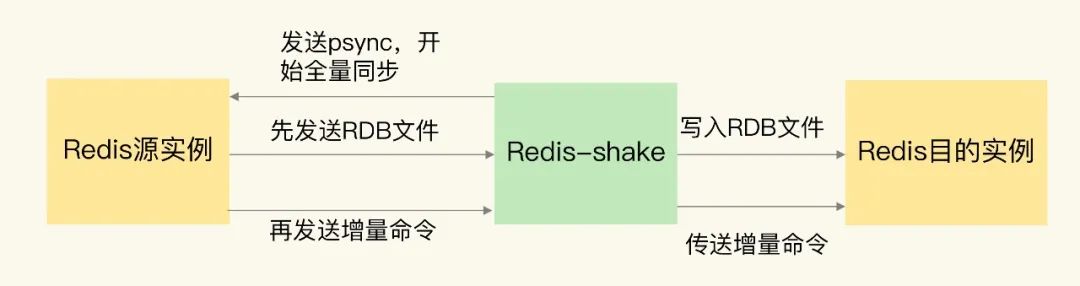 Redis必备的运维工具 INFO Redis-shake 集群管理工具 CacheCloud 数据迁移工具 Redis-shake_Redis_02