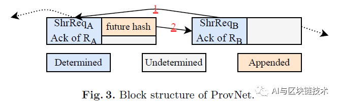 论文 | ProvNet：用于去中心化安全溯源的网络化区块链_计算机_02