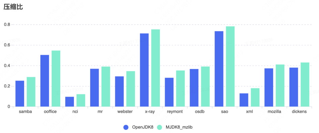 Java系列 | MJDK 如何实现压缩速率的 5 倍提升？_开发语言_12