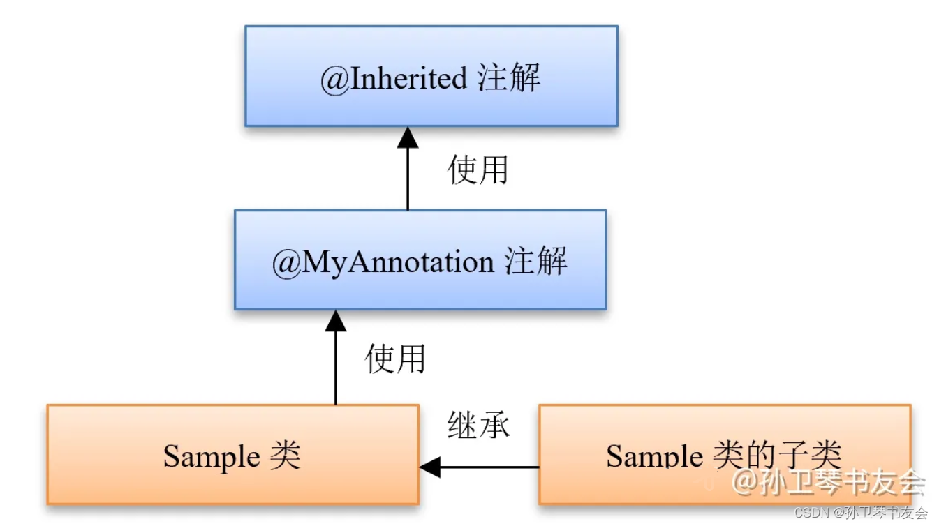 用Java内置注解来限定自定义注解的技巧_成员变量_03