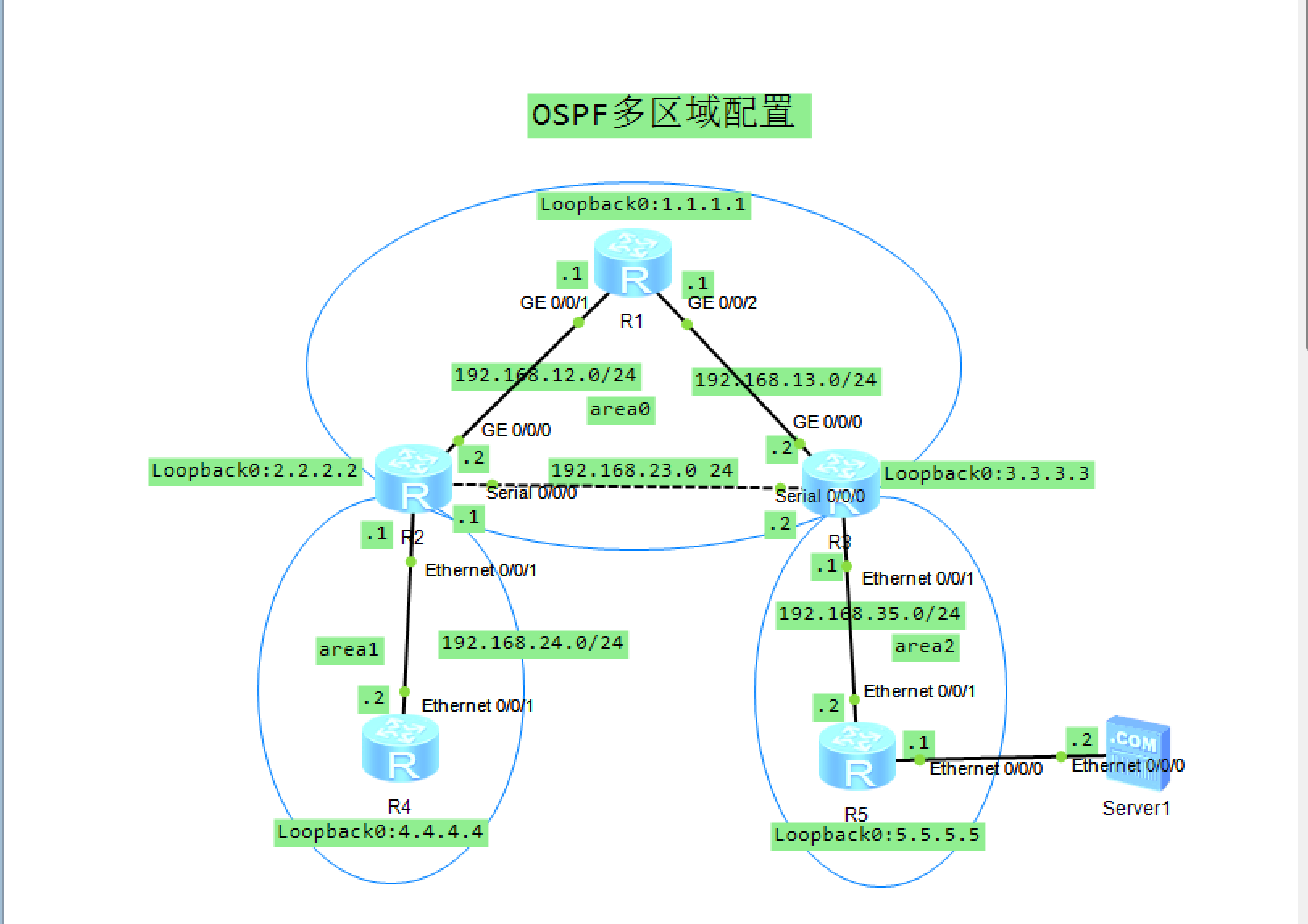 华为OSPF多区域配置_R3