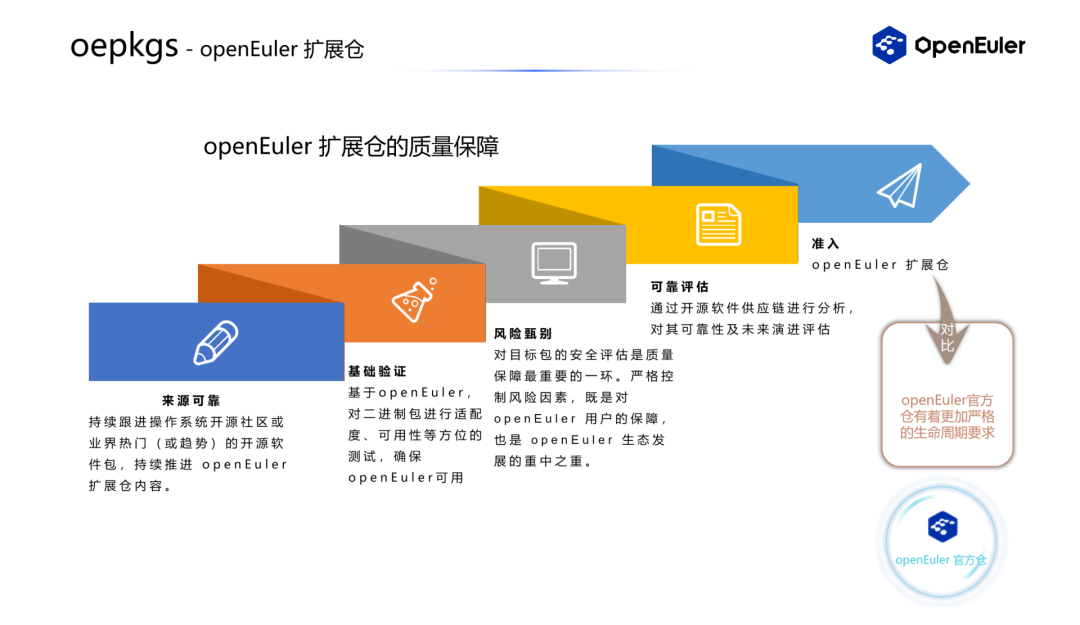 oepkgs 社区开放软件包服务正式上线！亮相openEuler Developer Day 2023_Developer_03