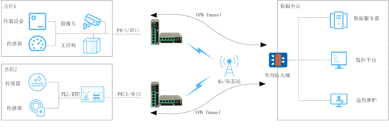东用科技与华为防火墙构建IPSec VPN配置指导手册_服务器