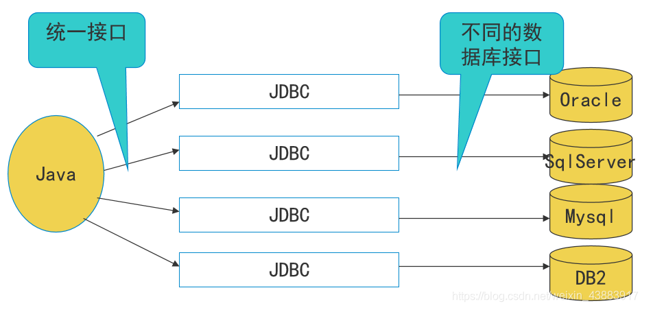 什么是JDBC？什么又是数据库访问中间件？_ODBC_02