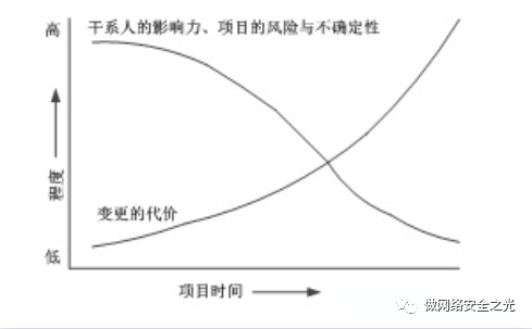 软考中级-系统集成项目管理工程师-第四章_迭代_03