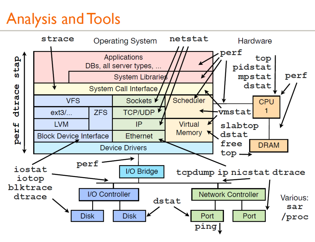Linux 性能测评工具  Linux 性能调优工具 linux性能观测工具 常用的性能测试工具 性能分析工具_虚拟内存
