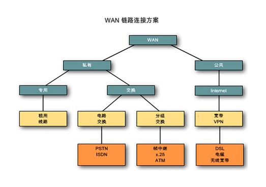 Cisco CCNA——Wide Area Networks（WAN）_封装_02