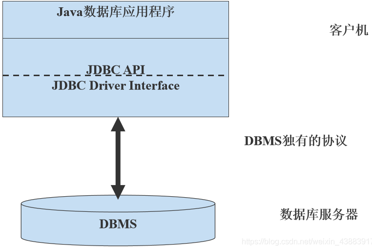 什么是JDBC？什么又是数据库访问中间件？_应用程序_03