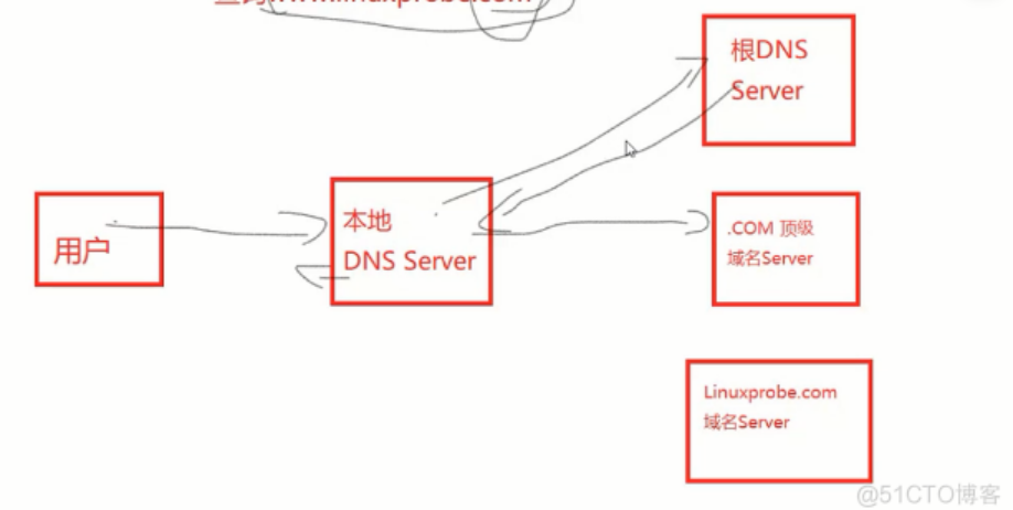 DNS不简单_Linux RHEL8_03