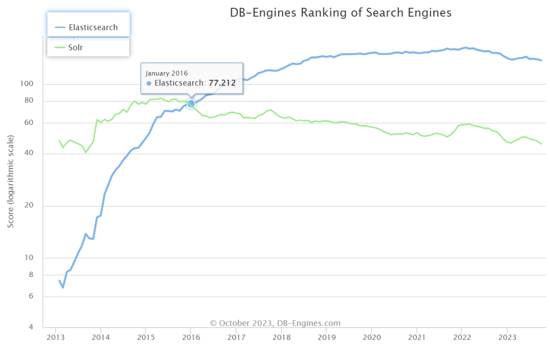 Elasticsearch(ES)：现代搜索与分析引擎_数据_03