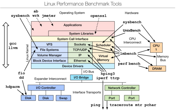 Linux 性能测评工具  Linux 性能调优工具 linux性能观测工具 常用的性能测试工具 性能分析工具_ios_07