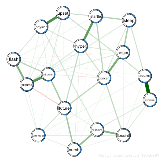 R语言混合图形模型MGM的网络可预测性分析|附代码数据_方差
