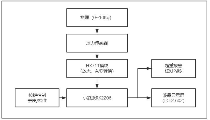 01便携式智能语音电子秤框图.png