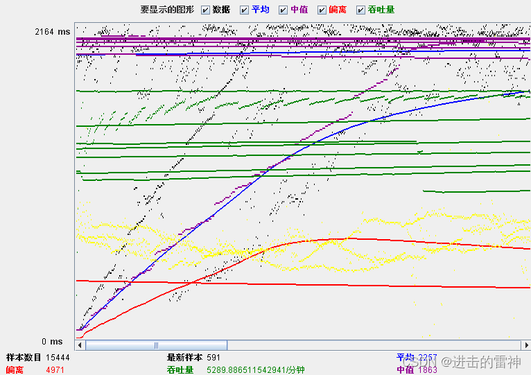 Jmeter结果分析_运行时间