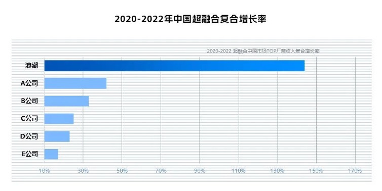 连续四年增速第一！浪潮云海超融合2023年第一季度位列中国前三！_云计算_02