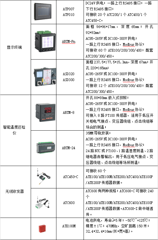 10kV高压开关柜无线测温系统设计及产品选型_温度传感器_08
