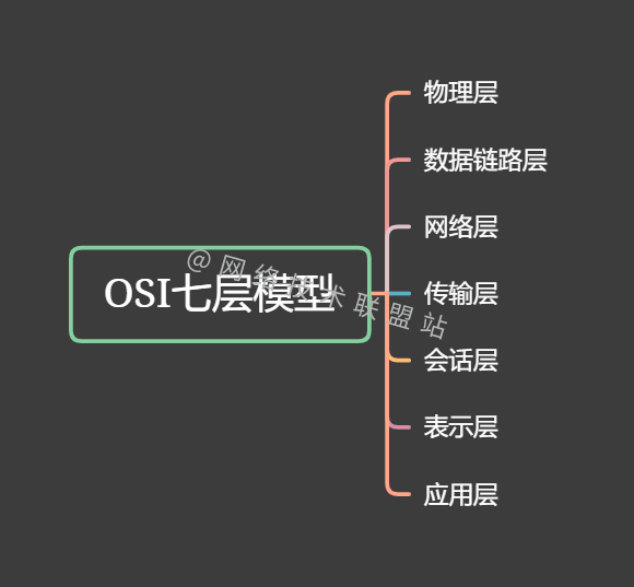 OSI七层模型_OSI