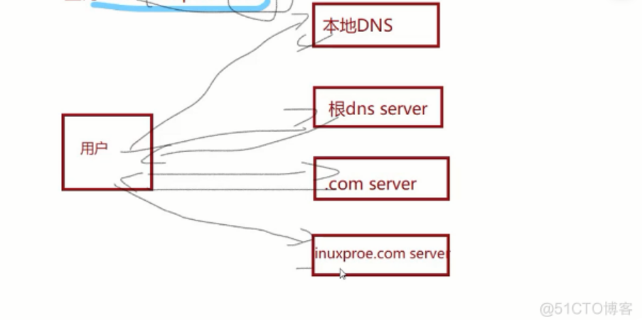 DNS不简单_Linux RHEL8_04