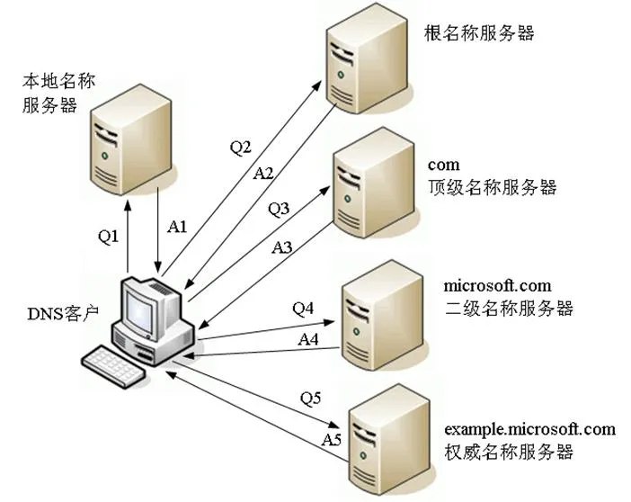 DNS递归解析和迭代解析之间的区别_域名服务器_02