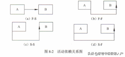 请你查收，《系统集成项目管理工程师》第九章知识点整理_项目进度