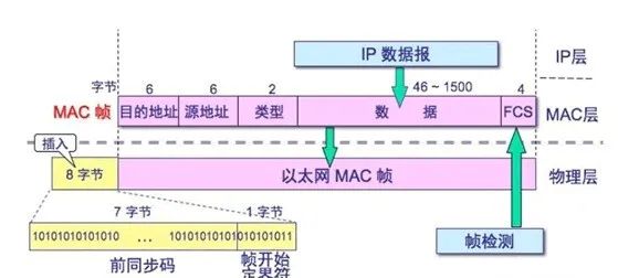 有了 IP 地址,为什么还要用MAC地址?_IP_09