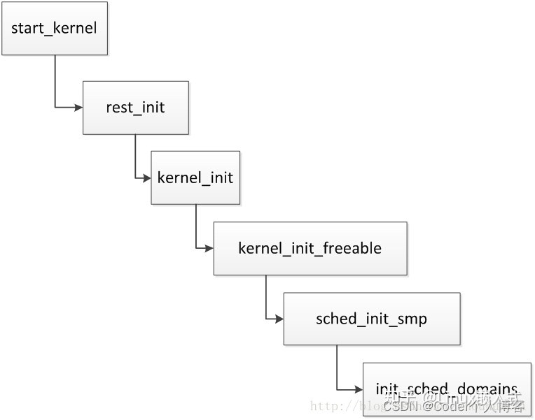 Linux多核运行机制（SMP）_linux_03