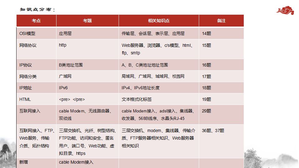 2019年湖南省对口高考计算机应用类《网络》部分试题分析_网络试题_02