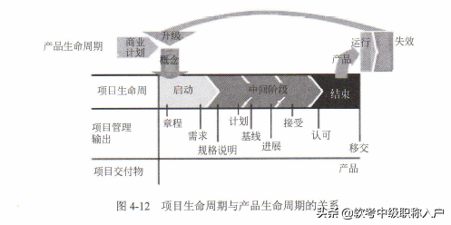 干货，《系统集成项目管理工程师》第五章知识点_生命周期_06