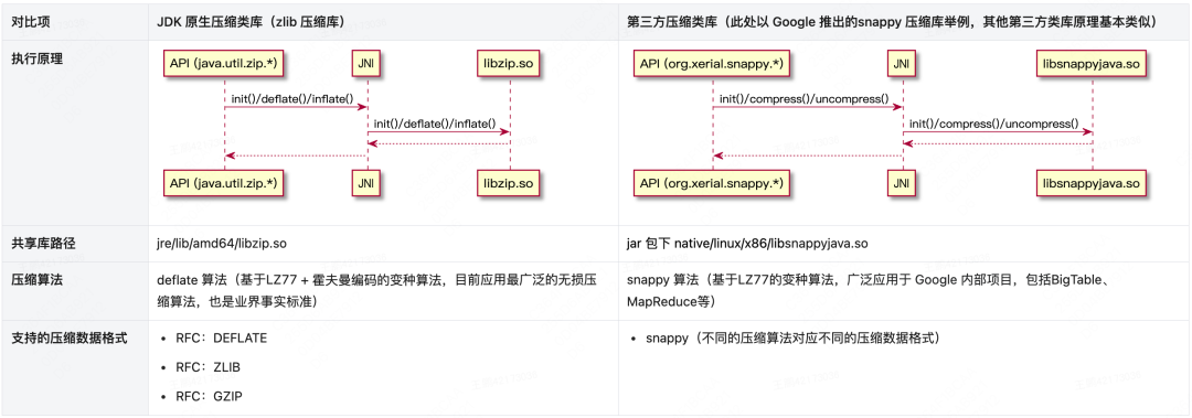 Java系列 | MJDK 如何实现压缩速率的 5 倍提升？_数据压缩_04