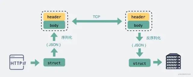 HTTP 和 RPC_RPC_12