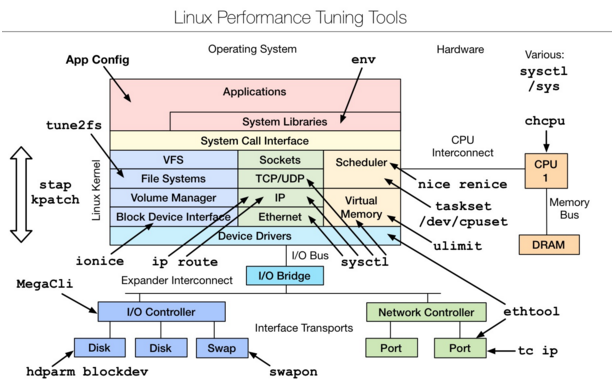 Linux 性能测评工具  Linux 性能调优工具 linux性能观测工具 常用的性能测试工具 性能分析工具_ios_08