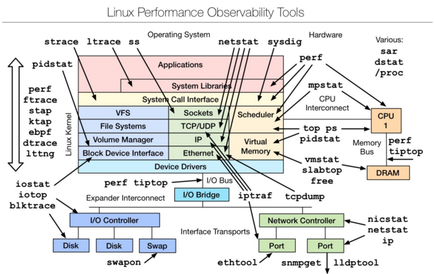 Linux 性能测评工具  Linux 性能调优工具 linux性能观测工具 常用的性能测试工具 性能分析工具_性能分析_06