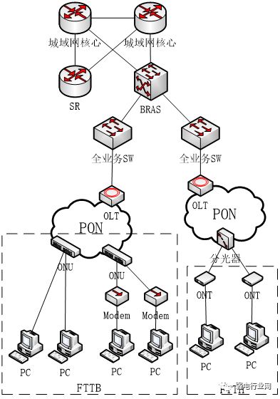 PON网络 FTTB与FTTH 小区宽带组网方式 有哪些设备 两个案例详解_组网_17