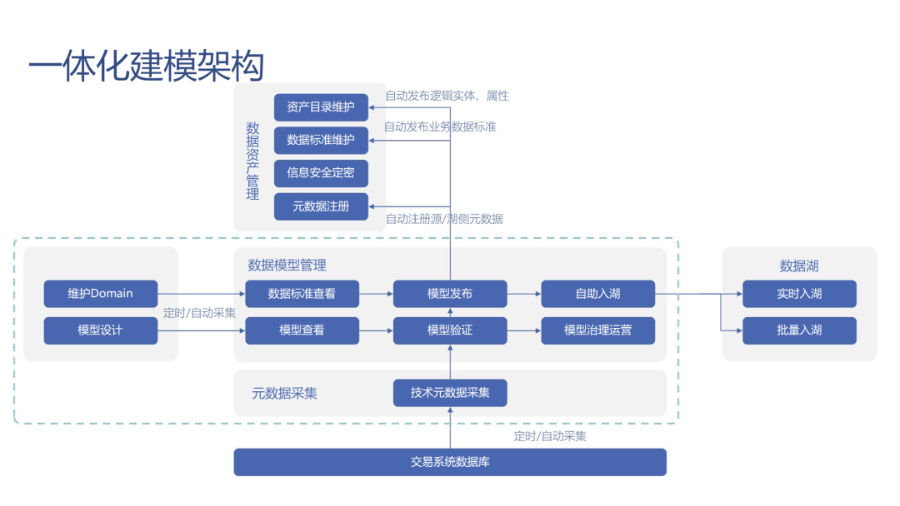 华为制造业数据治理、数据管理与数据中台架构解决方案PPT_解决方案_04