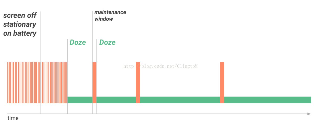 Android 6.0的省电技术Doze作用影响以及避免方法_java