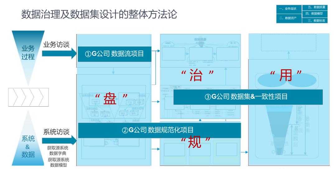 华为制造业数据治理、数据管理与数据中台架构解决方案PPT_数据_10