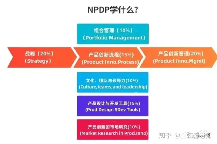 为什么说产品经理NPDP是“浓缩版的MBA”？_产品经理_03