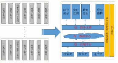 浅谈关于杭州市综合管廊智慧运维建设方案的探讨_智慧运维模式_03