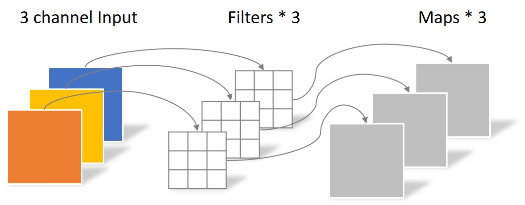 可分离卷积(Separable Convolution)等价转换为传统卷积(Ordinary convolution)的方法,(等价转换，即最终处理效果一致)_卷积_02